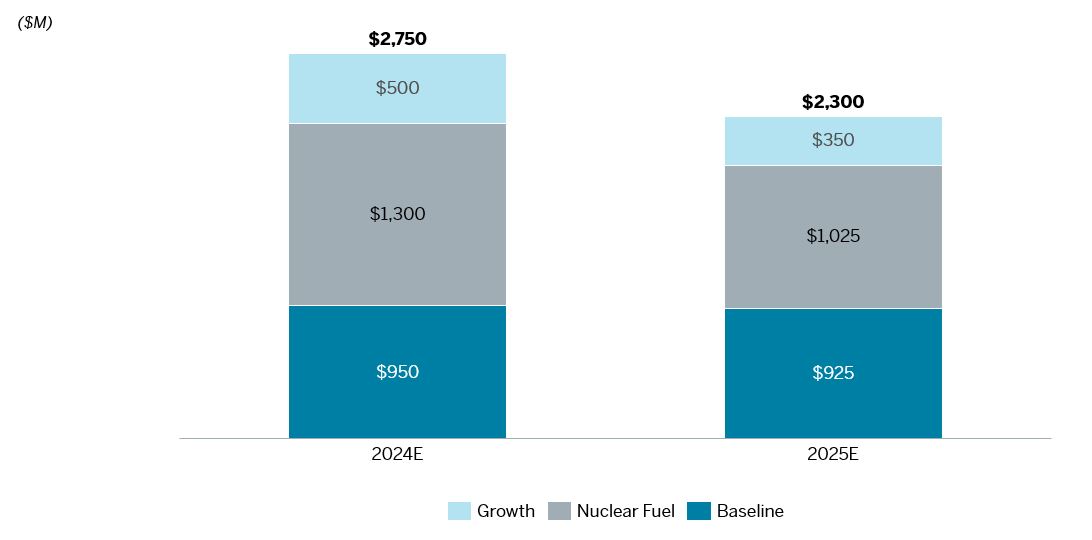 Capital Expenditure Expectations as of December 31, 2023