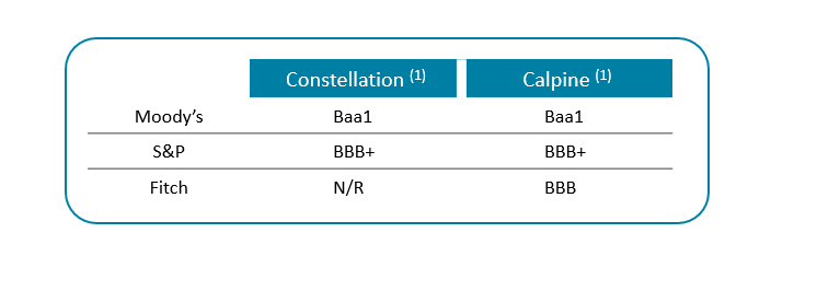 Current Credit Ratings