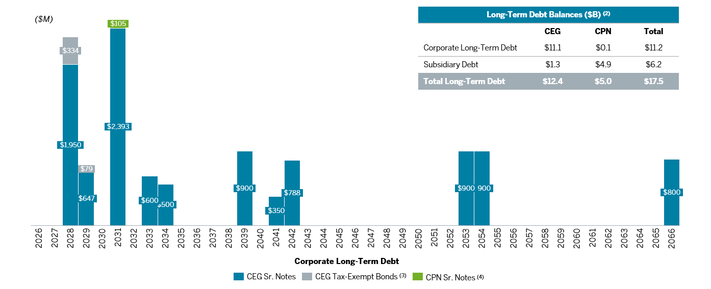 Long-Term Debt Maturity Profile as of March 31, 2026 (1) ($M)